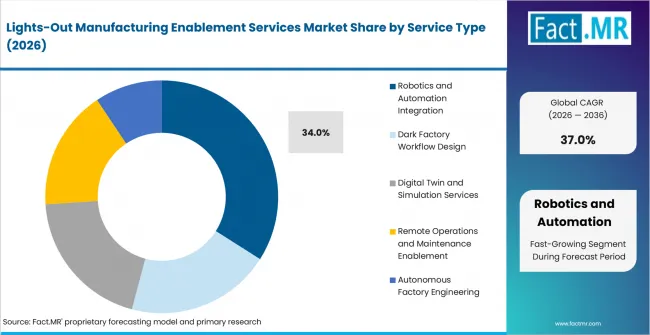 Lights Out Manufacturing Enablement Services Market Analysis By Service Type Lights Out Manufacturing Enablement Services Market Analysis By Service Type