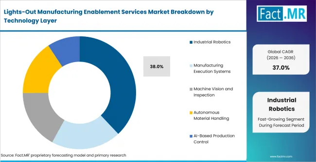Lights Out Manufacturing Enablement Services Market Analysis By Technology Layer Lights Out Manufacturing Enablement Services Market Analysis By Technology Layer