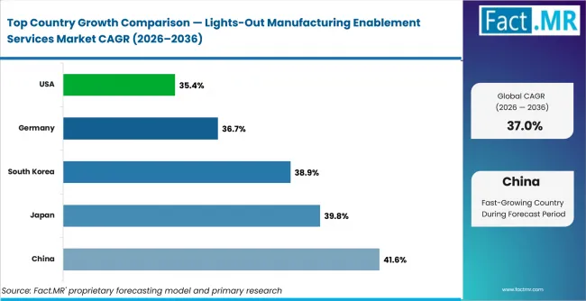 Lights Out Manufacturing Enablement Services Market Cagr Analysis By Country Lights Out Manufacturing Enablement Services Market Cagr Analysis By Country