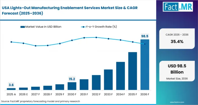 Lights Out Manufacturing Enablement Services Market Country Value Analysis Lights Out Manufacturing Enablement Services Market Country Value Analysis