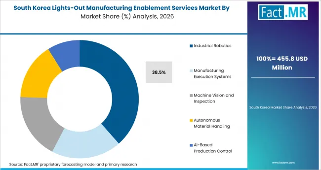 Lights Out Manufacturing Enablement Services Market South Korea Market Share Analysis By Technology Layer Lights Out Manufacturing Enablement Services Market South Korea Market Share Analysis By Technology Layer