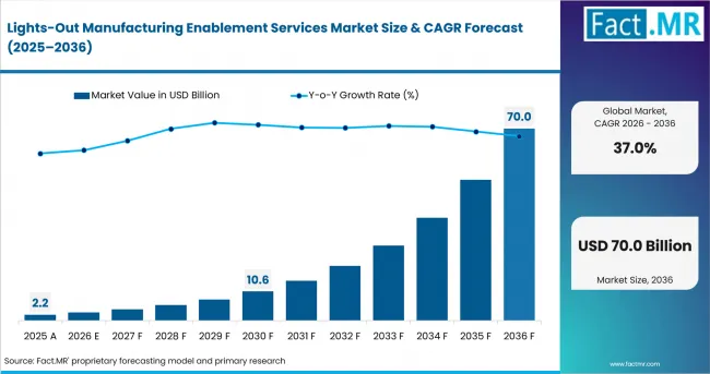 Lights Out Manufacturing Enablement Services Market Value Analysis Lights Out Manufacturing Enablement Services Market Value Analysis