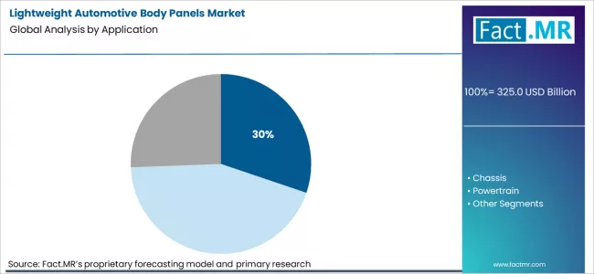 Lightweight Automotive Body Panels Market Analysis By Application