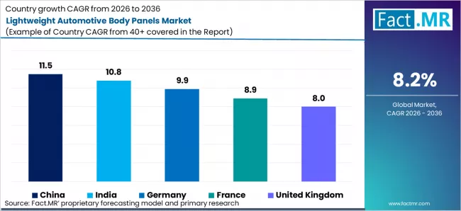 Lightweight Automotive Body Panels Market Cagr Analysis By Country