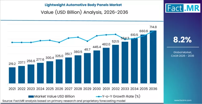 Lightweight Automotive Body Panels Market Market Value Analysis