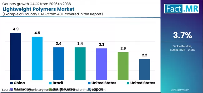 Lightweight Polymers Market Cagr Analysis By Country Lightweight Polymers Market Cagr Analysis By Country