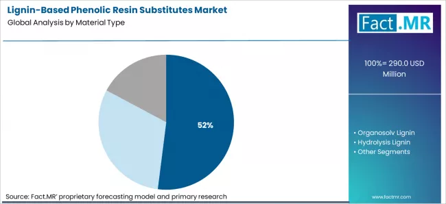 Lignin Based Phenolic Resin Substitutes Market Analysis By Material Type