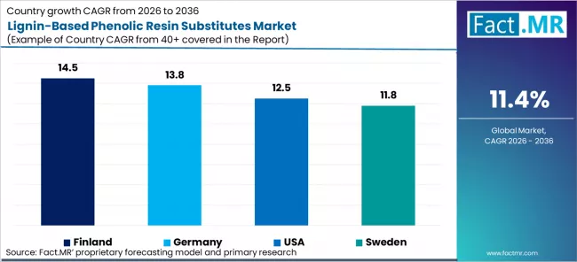 Lignin Based Phenolic Resin Substitutes Market Cagr Analysis By Country