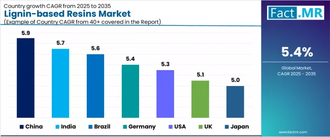 Lignin Based Resins Market Cagr Analysis By Country