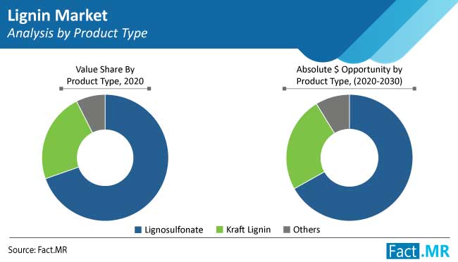 lignin market analysis by product type