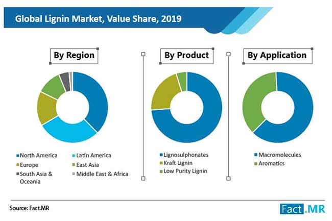 Lignin Market Image 02 lignin market image 02
