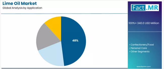 Lime Oil Market Analysis By Application Lime Oil Market Analysis By Application