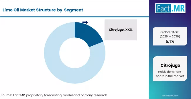 Lime Oil Market Analysis By Company