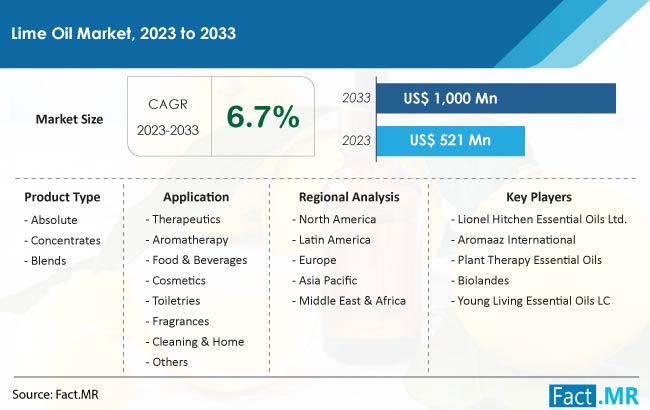 Lime Oil Market Size, Share, Trends, Growth, Demand and Sales Forecast Report by Fact.MR