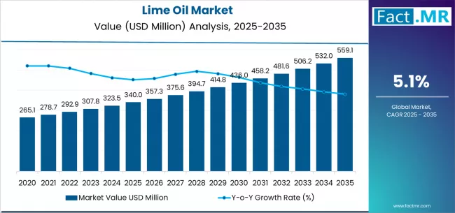 Lime Oil Market Market Value Analysis Lime Oil Market Market Value Analysis