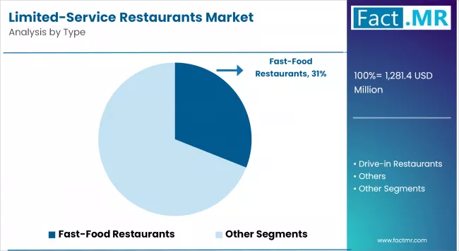 Limited Service Restaurants Market By Type