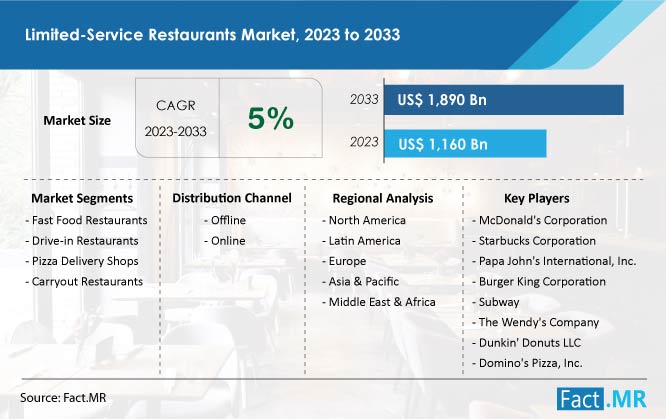 Limited Service Restaurants Market Size, CAGR, Segment and Forecast by Fact.MR