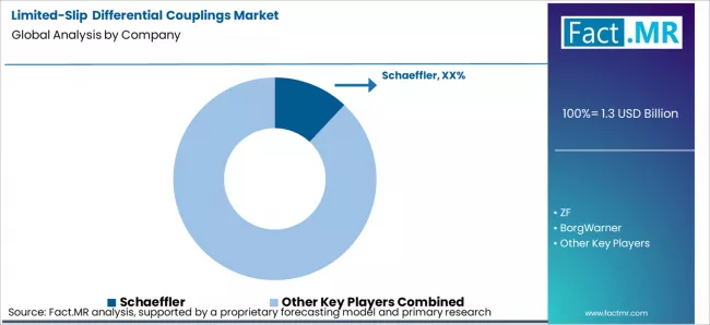 Limited Slip Differential Couplings Market Analysis By Company Limited Slip Differential Couplings Market Analysis By Company