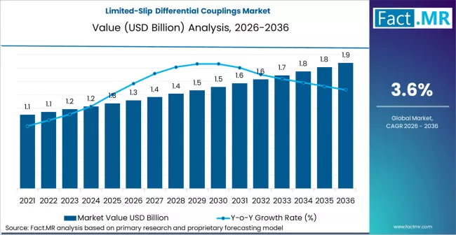 Limited Slip Differential Couplings Market Market Value Analysis Limited Slip Differential Couplings Market Market Value Analysis