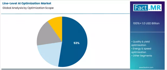 Line Level Ai Optimization Market Analysis By Optimization Scope