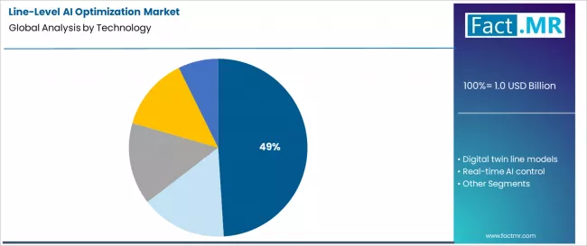 Line Level Ai Optimization Market Analysis By Technology