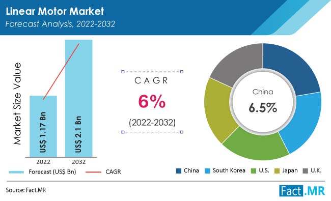 Linear motor market forecast by Fact.MR