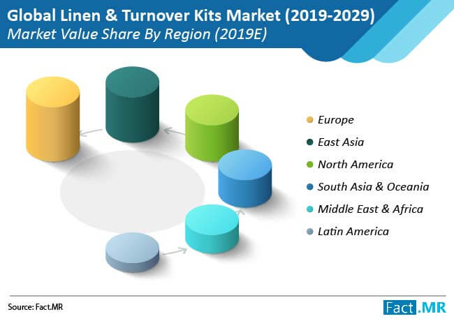 Linen & turnover kits market forecast by Fact.MR