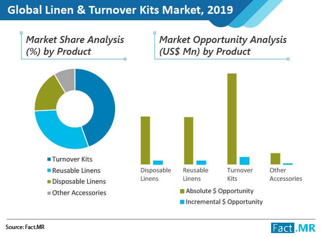 Linen & turnover kits market forecast by Fact.MR