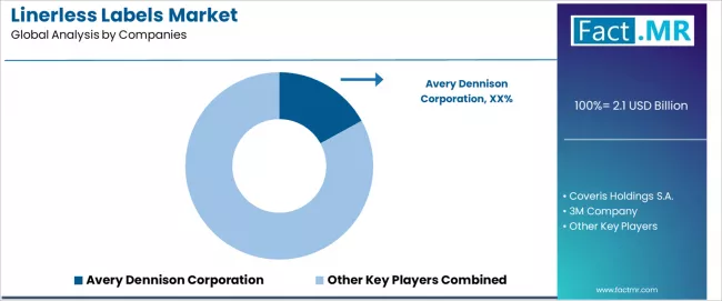 Linerless Labels Market Analysis By Company Linerless Labels Market Analysis By Company