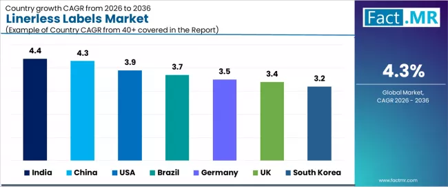 Linerless Labels Market Cagr Analysis By Country Linerless Labels Market Cagr Analysis By Country