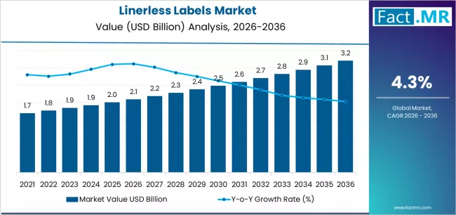 Linerless Labels Market Market Value Analysis Linerless Labels Market Market Value Analysis
