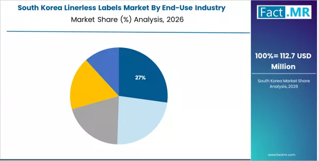 Linerless Labels Market South Korea Market Share Analysis By End Use Industry Linerless Labels Market South Korea Market Share Analysis By End Use Industry