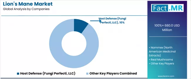 Lions Mane Market Analysis By Company Lions Mane Market Analysis By Company