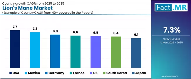 Lions Mane Market Cagr Analysis By Country Lions Mane Market Cagr Analysis By Country