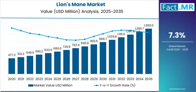 Lions Mane Market Market Value Analysis Lions Mane Market Market Value Analysis