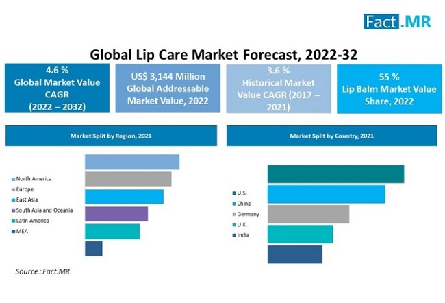 Lip care market report by Fact.MR
