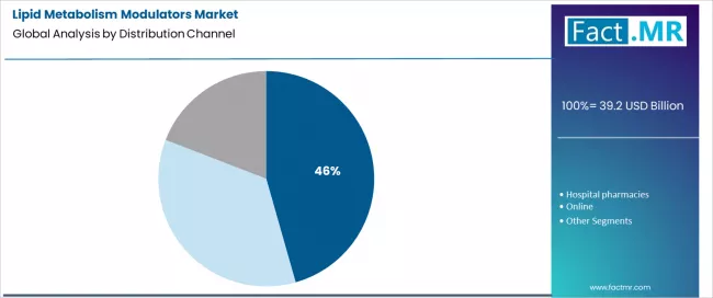 Lipid Metabolism Modulators Market Analysis By Distribution Channel