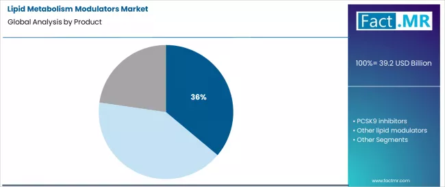 Lipid Metabolism Modulators Market Analysis By Product