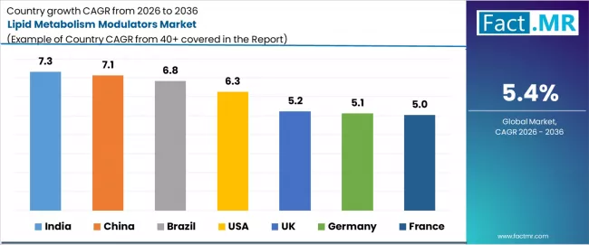 Lipid Metabolism Modulators Market Cagr Analysis By Country