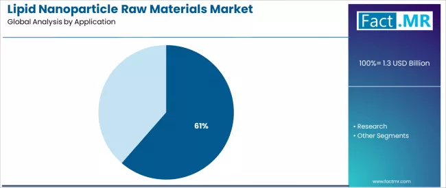 Lipid Nanoparticle Raw Materials Market Analysis By Application