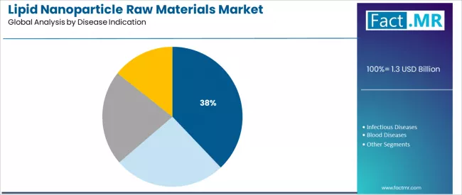 Lipid Nanoparticle Raw Materials Market Analysis By Disease Indication