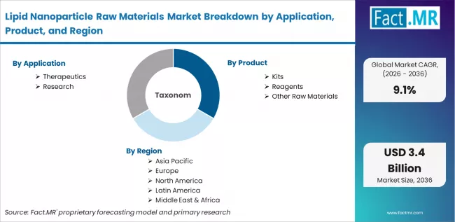 Lipid Nanoparticle Raw Materials Market Breakdown By Application, Product, And Region