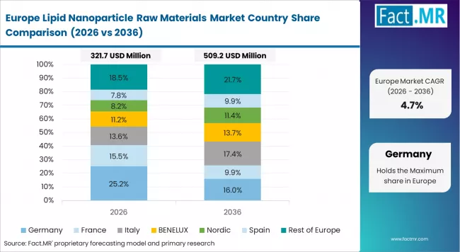 Lipid Nanoparticle Raw Materials Market Europe Country Market Share Analysis, 2026 & 2036