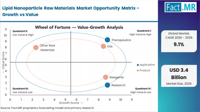 Lipid Nanoparticle Raw Materials Market Opportunity Matrix Growth Vs Value