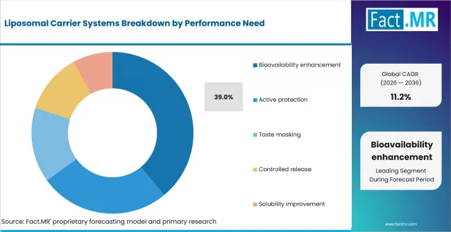 Liposomal Carrier Systems Analysis By Performance Need Liposomal Carrier Systems Analysis By Performance Need