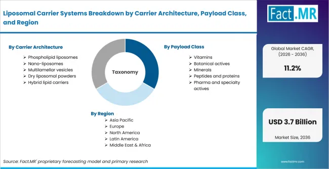 Liposomal Carrier Systems Breakdown By Carrier Architecture, Payload Class, And Region Liposomal Carrier Systems Breakdown By Carrier Architecture, Payload Class, And Region