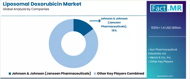 Liposomal Doxorubicin Market Analysis By Company