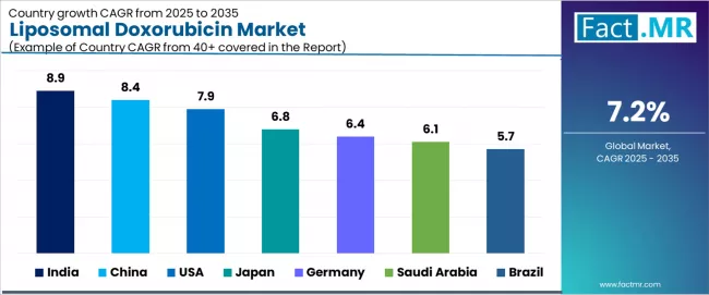 Liposomal Doxorubicin Market Cagr Analysis By Country