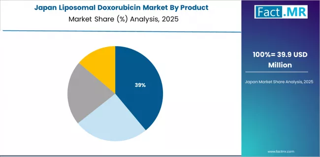 Liposomal Doxorubicin Market Japan Market Share Analysis By Product