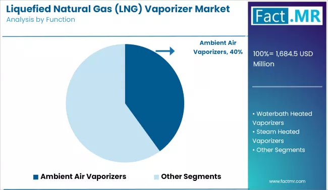 Liquefied Natural Gas (lng) Vaporizer Market Analysis By Function